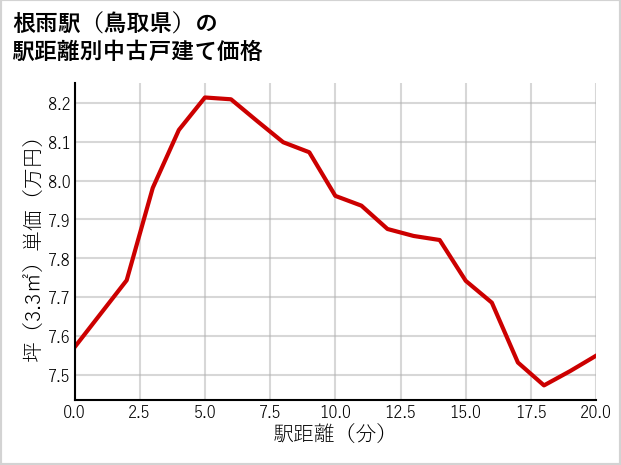 根雨駅（鳥取県）の徒歩距離別の中古戸建て坪単価