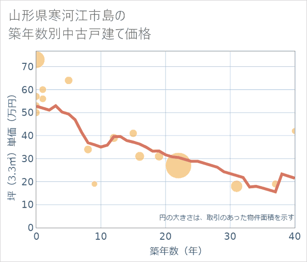 山形県寒河江市島の築年数別の中古戸建て坪単価