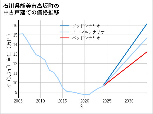 石川県能美市高坂町の中古戸建て価格推移