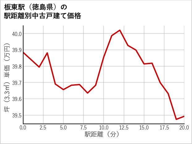 板東駅（徳島県）の徒歩距離別の中古戸建て坪単価