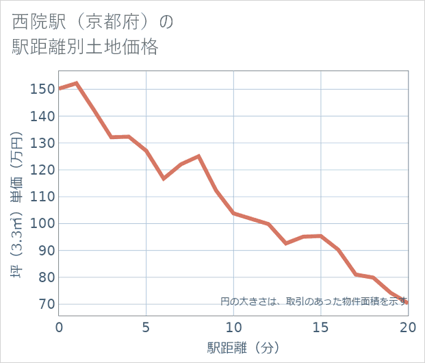 西院駅(京都府)の徒歩距離別の土地坪単価