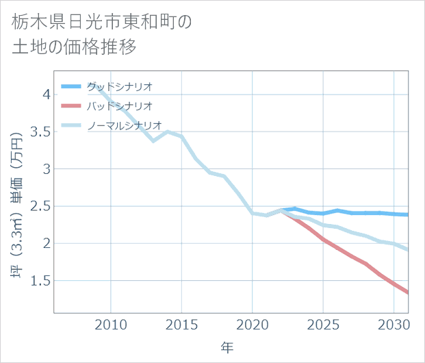 栃木県日光市東和町の土地価格推移