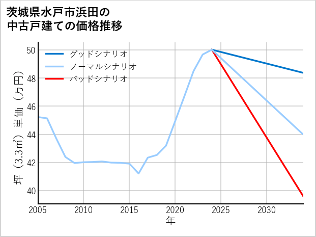 茨城県水戸市浜田の中古戸建て価格推移