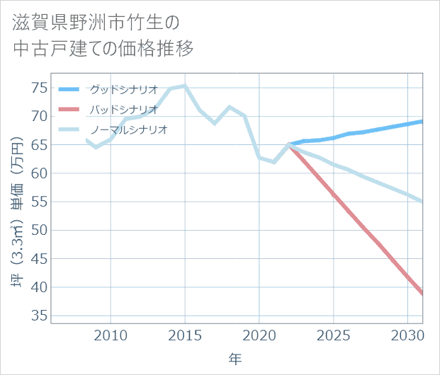 滋賀県野洲市竹生の中古戸建て価格推移