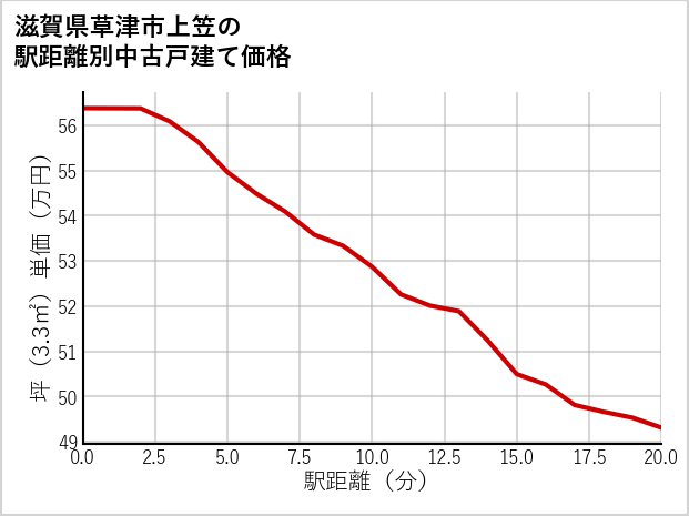 滋賀県草津市上笠の徒歩距離別の中古戸建て坪単価
