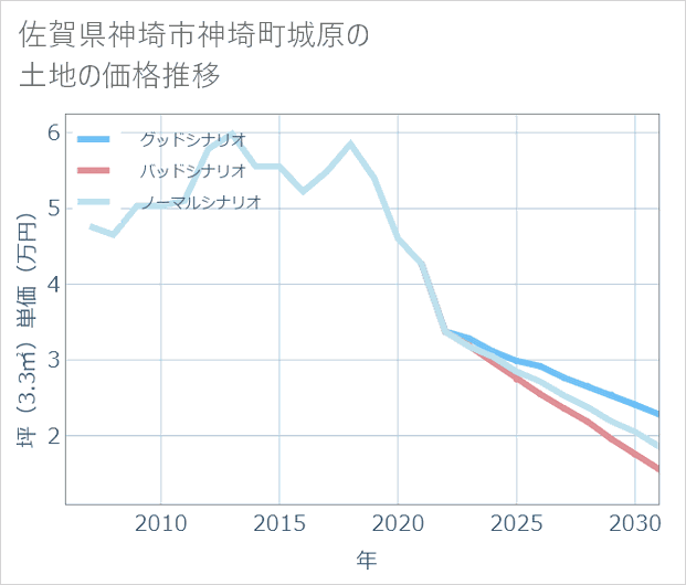佐賀県神埼市神埼町城原の土地価格推移
