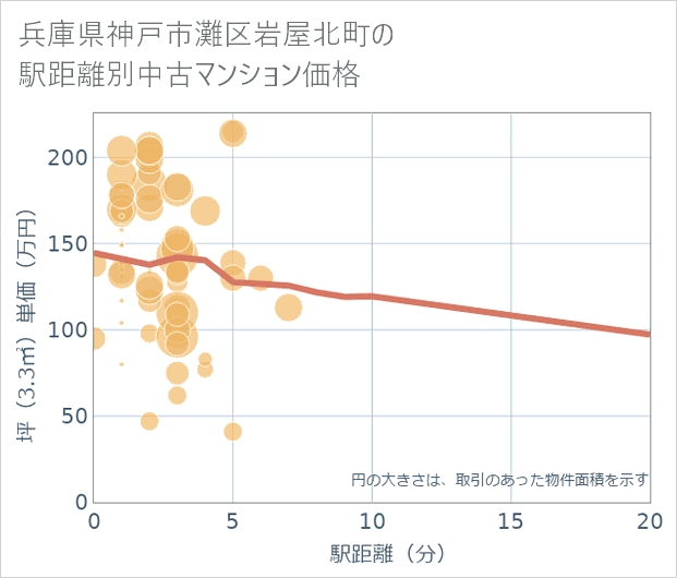 兵庫県神戸市灘区岩屋北町の徒歩距離別の中古マンション坪単価