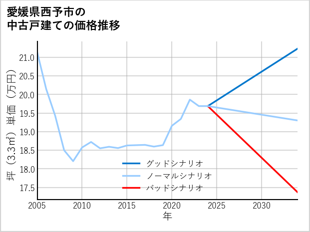 愛媛県西予市の中古戸建て価格推移