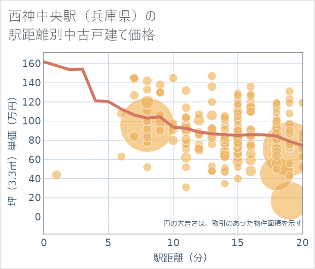 西神中央駅(兵庫県)の徒歩距離別の中古戸建て坪単価