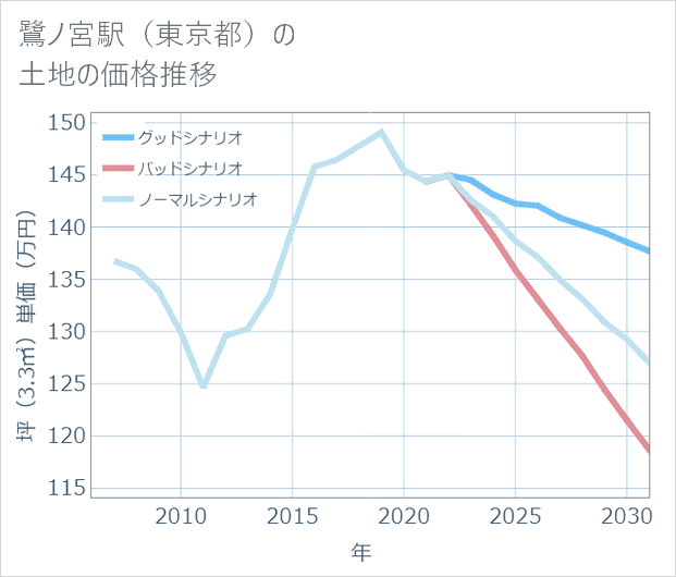 鷺ノ宮駅(東京都)の土地価格推移