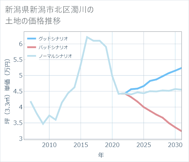 新潟県新潟市北区濁川の土地価格推移