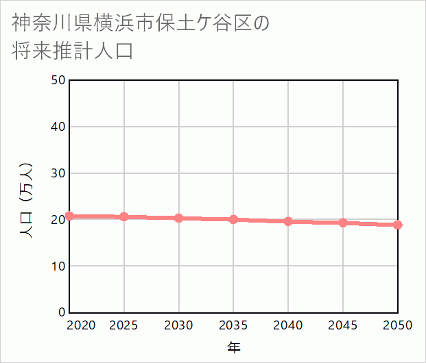 横浜市保土ケ谷区の将来推計人口