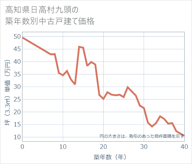 高知県日高村九頭の築年数別の中古戸建て坪単価