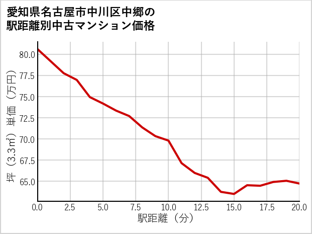 愛知県名古屋市中川区中郷の徒歩距離別の中古マンション坪単価