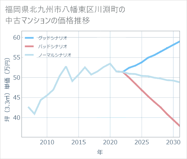 福岡県北九州市八幡東区川淵町の中古マンション価格推移