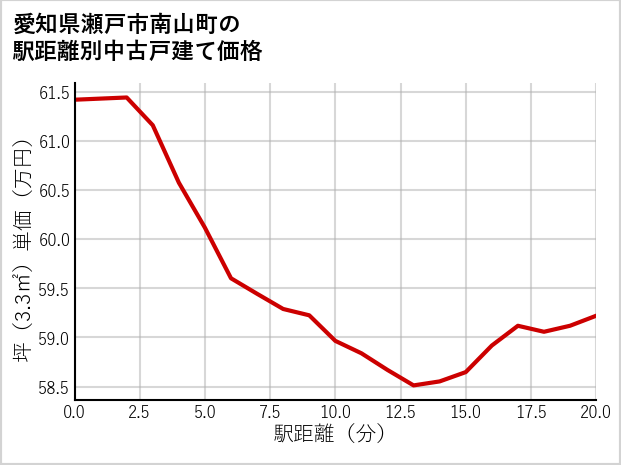 愛知県瀬戸市南山町の徒歩距離別の中古戸建て坪単価