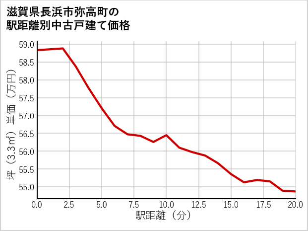 滋賀県長浜市弥高町の徒歩距離別の中古戸建て坪単価