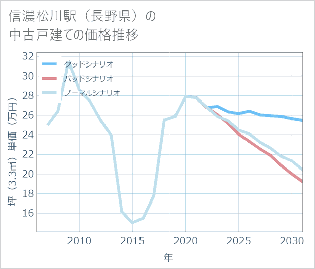 信濃松川駅（長野県）の中古戸建て価格推移