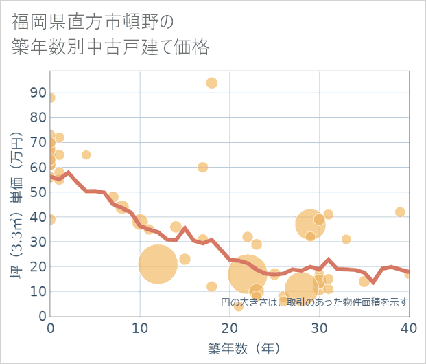福岡県直方市頓野の築年数別の中古戸建て坪単価
