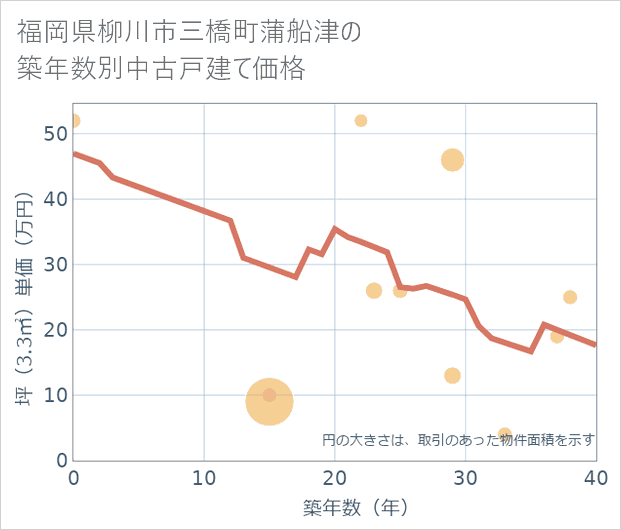 福岡県柳川市三橋町蒲船津の築年数別の中古戸建て坪単価