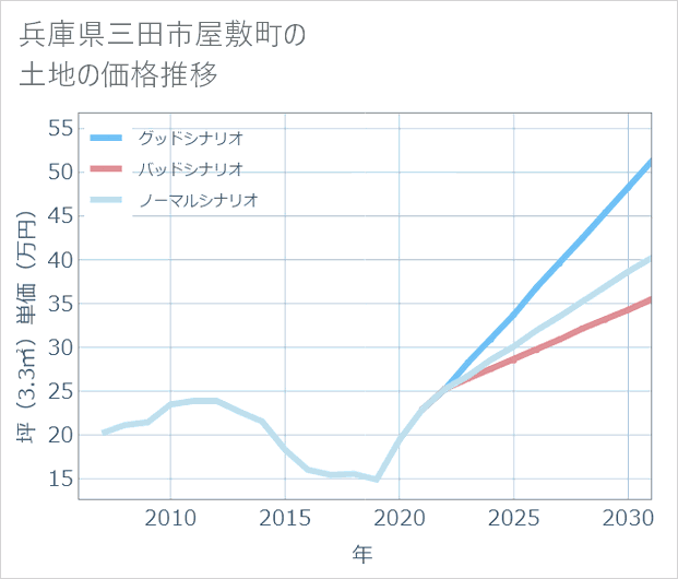 兵庫県三田市屋敷町の土地価格推移