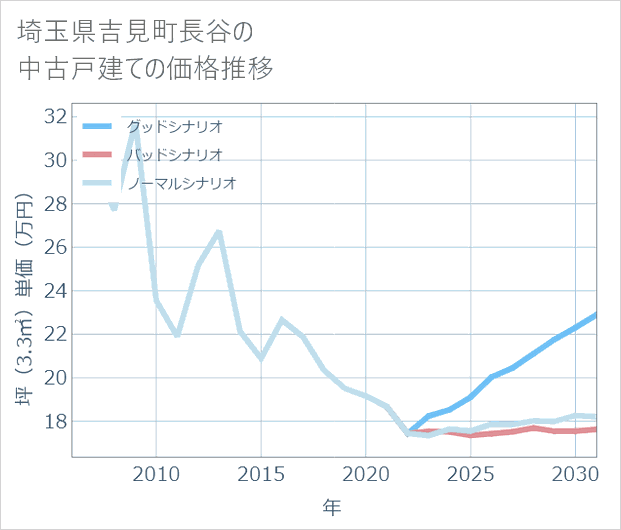 埼玉県吉見町長谷の中古戸建て価格推移