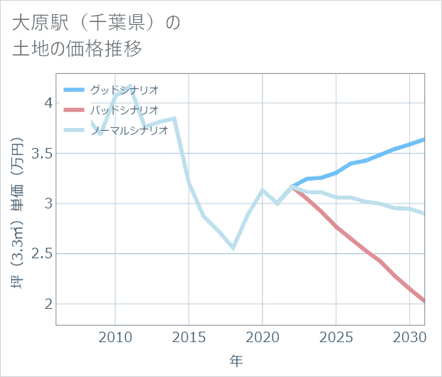 大原駅(千葉県)の土地価格推移