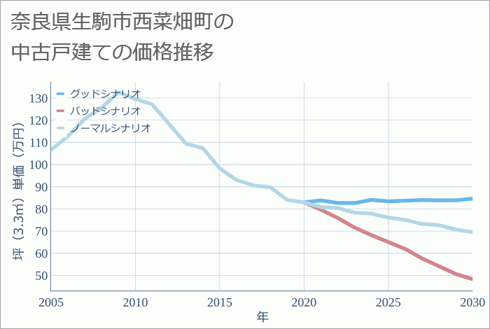 奈良県生駒市西菜畑町の中古戸建て価格推移