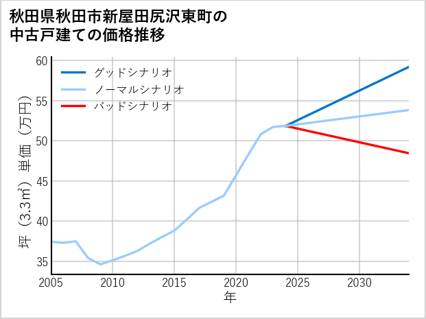 秋田県秋田市新屋田尻沢東町の中古戸建て価格推移