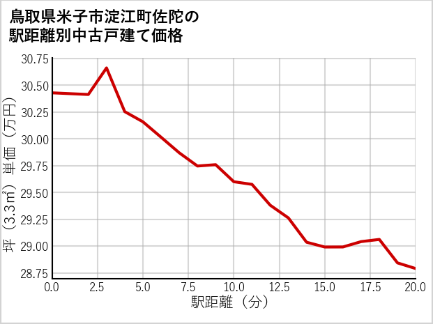 鳥取県米子市淀江町佐陀の徒歩距離別の中古戸建て坪単価