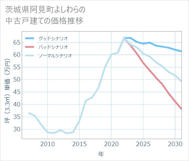 茨城県阿見町よしわらの中古戸建て価格推移