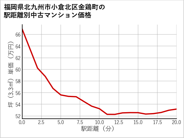 福岡県北九州市小倉北区金鶏町の徒歩距離別の中古マンション坪単価