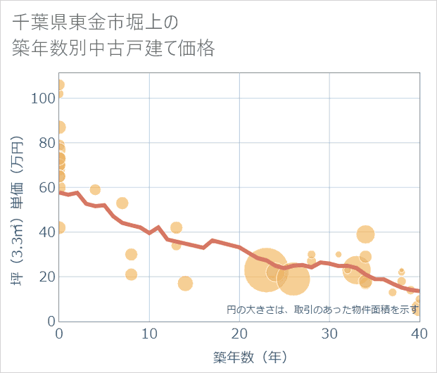 千葉県東金市堀上の築年数別の中古戸建て坪単価