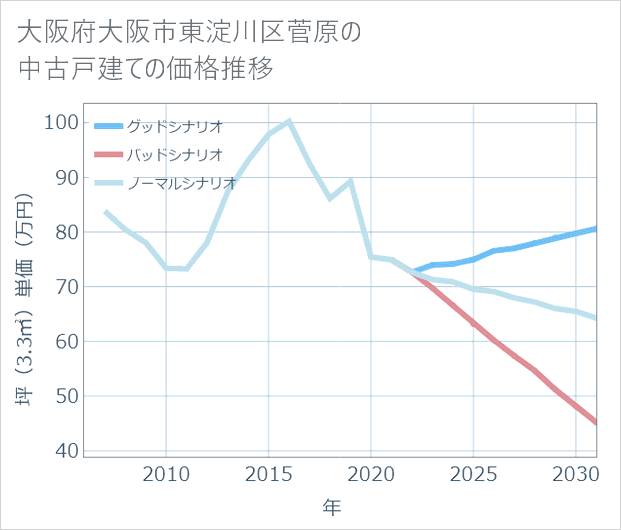 大阪府大阪市東淀川区菅原の中古戸建て価格推移