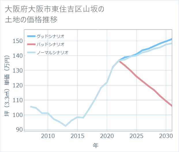 大阪府大阪市東住吉区山坂の土地価格推移
