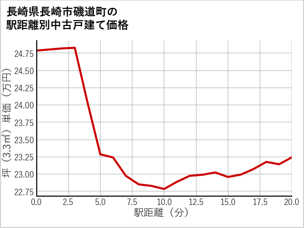 長崎県長崎市磯道町の徒歩距離別の中古戸建て坪単価