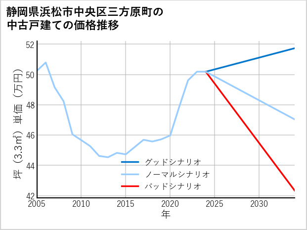 静岡県浜松市中央区三方原町の中古戸建て価格推移