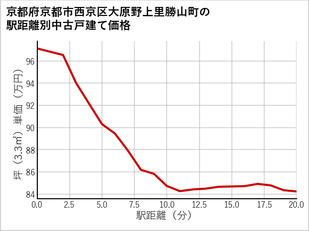 京都府京都市西京区大原野上里勝山町の徒歩距離別の中古戸建て坪単価