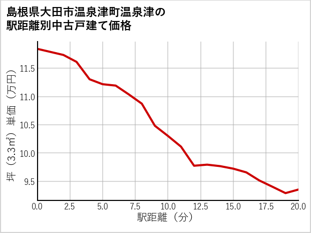 島根県大田市温泉津町温泉津の徒歩距離別の中古戸建て坪単価