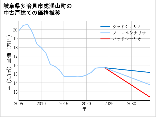岐阜県多治見市虎渓山町の中古戸建て価格推移