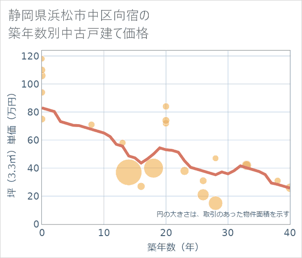 静岡県浜松市中区向宿の築年数別の中古戸建て坪単価