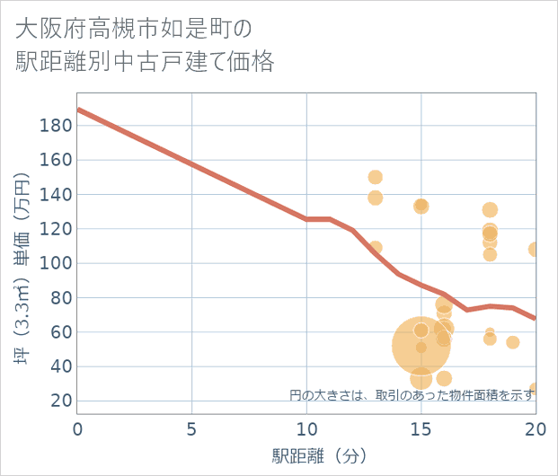 大阪府高槻市如是町の徒歩距離別の中古戸建て坪単価