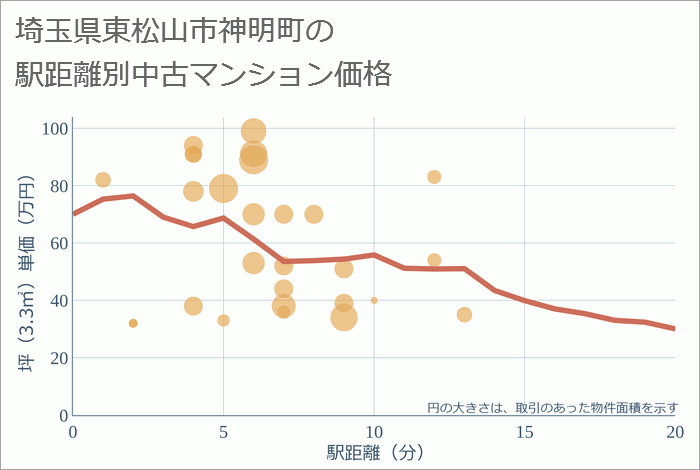 埼玉県東松山市神明町の徒歩距離別の中古マンション坪単価