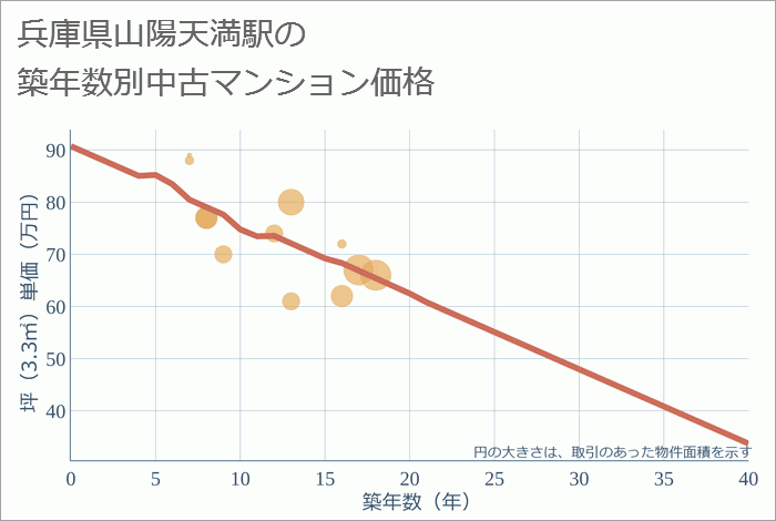 山陽天満駅（兵庫県）の築年数別の中古マンション坪単価