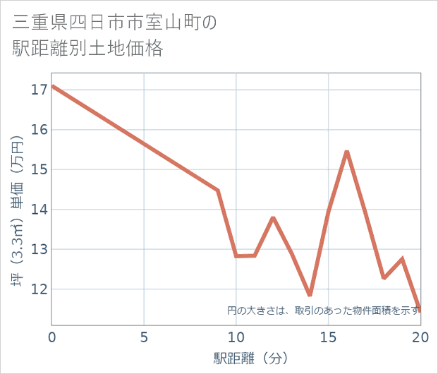 三重県四日市市室山町の徒歩距離別の土地坪単価