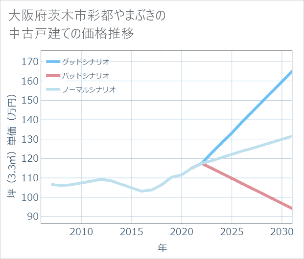大阪府茨木市彩都やまぶきの中古戸建て価格推移