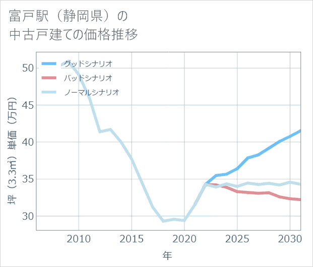 富戸駅(静岡県)の中古戸建て価格推移