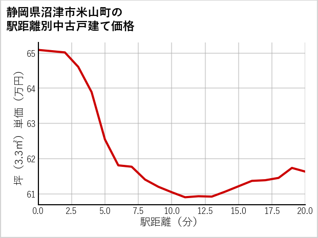 静岡県沼津市米山町の徒歩距離別の中古戸建て坪単価
