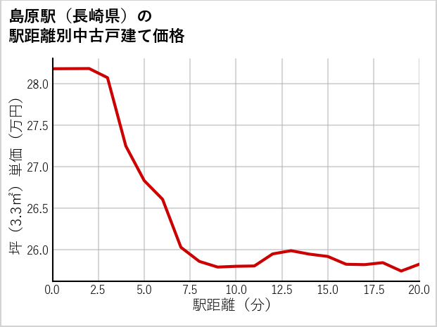 島原駅（長崎県）の徒歩距離別の中古戸建て坪単価