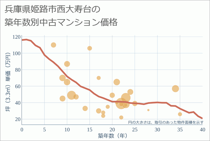 兵庫県姫路市西大寿台の築年数別の中古マンション坪単価